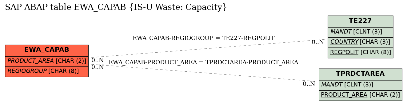 E-R Diagram for table EWA_CAPAB (IS-U Waste: Capacity)