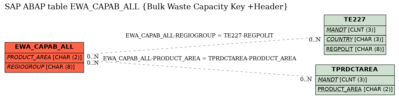 E-R Diagram for table EWA_CAPAB_ALL (Bulk Waste Capacity Key +Header)