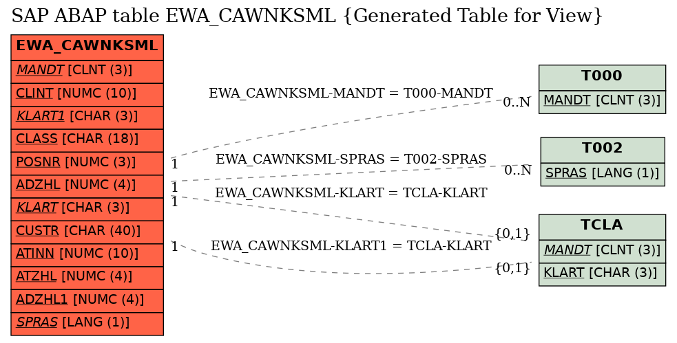 E-R Diagram for table EWA_CAWNKSML (Generated Table for View)