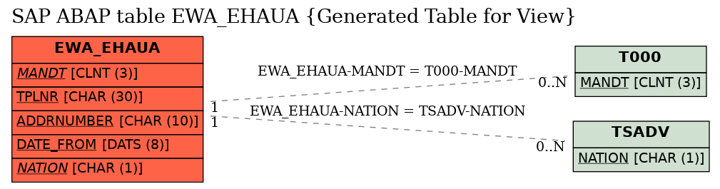 E-R Diagram for table EWA_EHAUA (Generated Table for View)