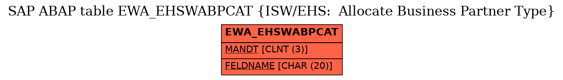 E-R Diagram for table EWA_EHSWABPCAT (ISW/EHS:  Allocate Business Partner Type)