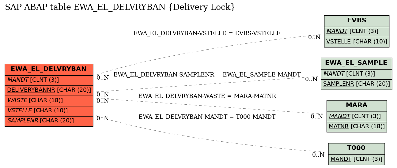 E-R Diagram for table EWA_EL_DELVRYBAN (Delivery Lock)