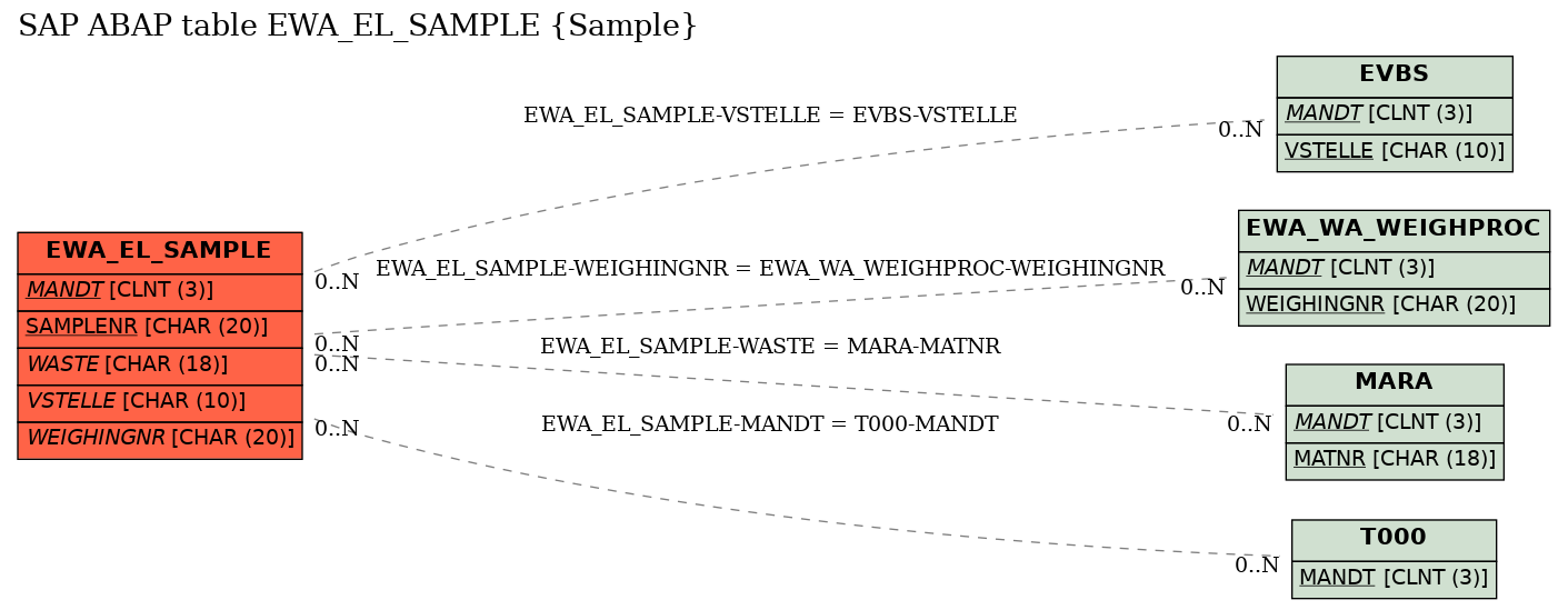 E-R Diagram for table EWA_EL_SAMPLE (Sample)