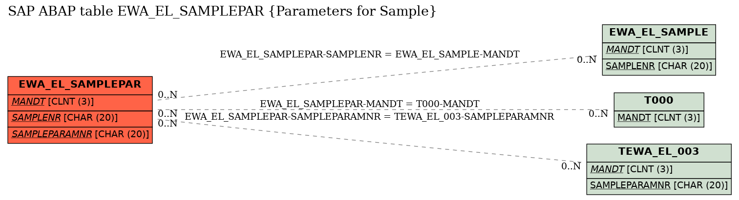 E-R Diagram for table EWA_EL_SAMPLEPAR (Parameters for Sample)