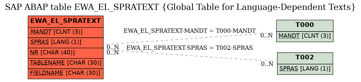 E-R Diagram for table EWA_EL_SPRATEXT (Global Table for Language-Dependent Texts)