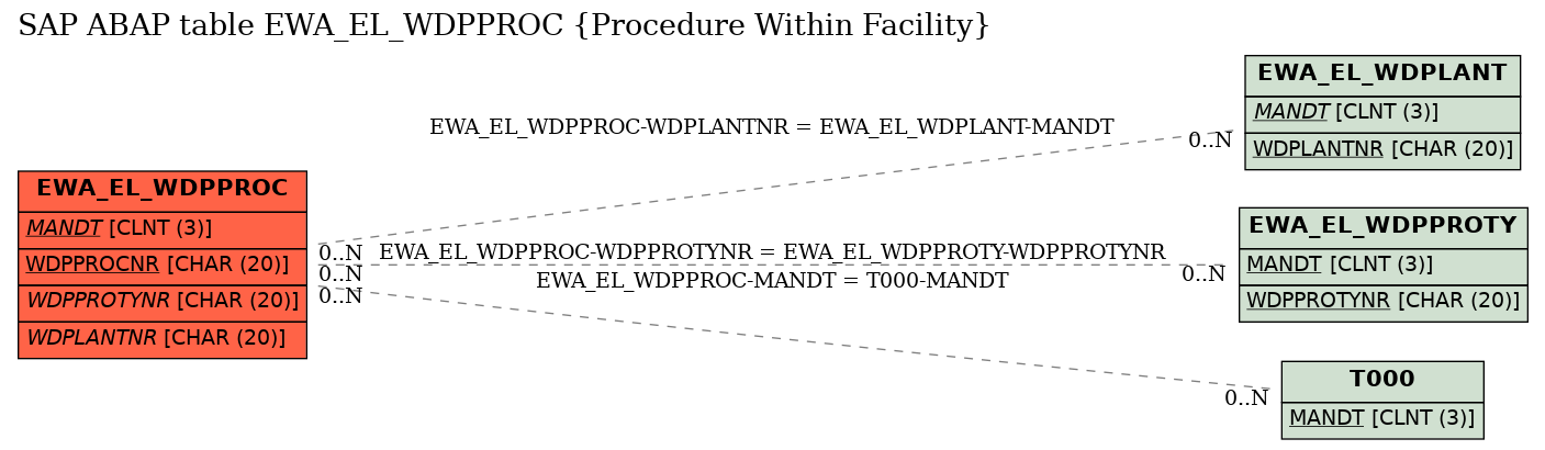 E-R Diagram for table EWA_EL_WDPPROC (Procedure Within Facility)