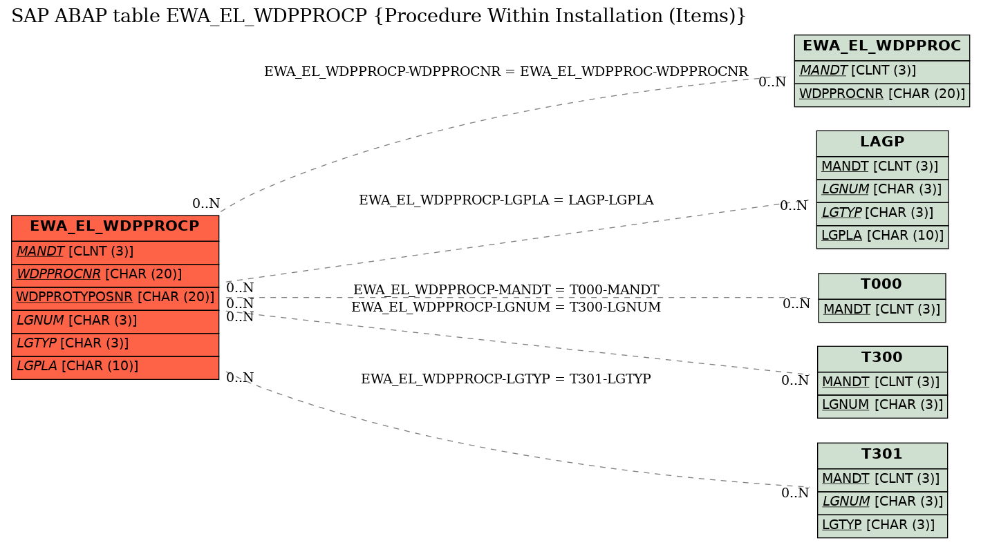 E-R Diagram for table EWA_EL_WDPPROCP (Procedure Within Installation (Items))