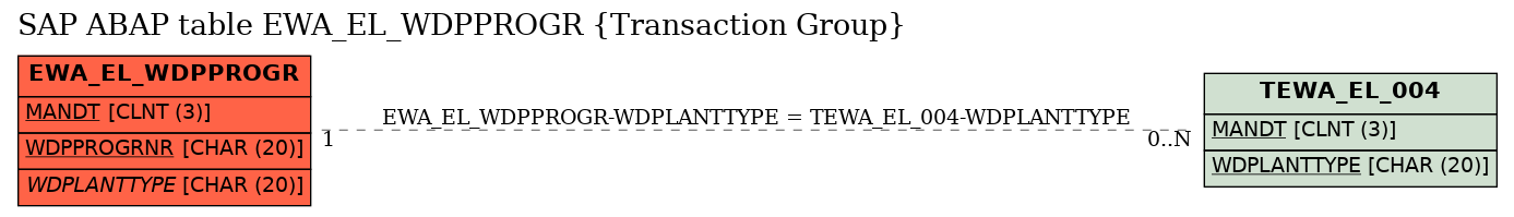 E-R Diagram for table EWA_EL_WDPPROGR (Transaction Group)