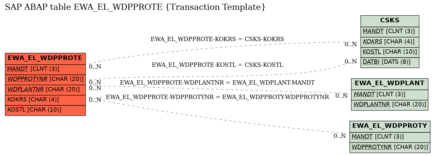 E-R Diagram for table EWA_EL_WDPPROTE (Transaction Template)