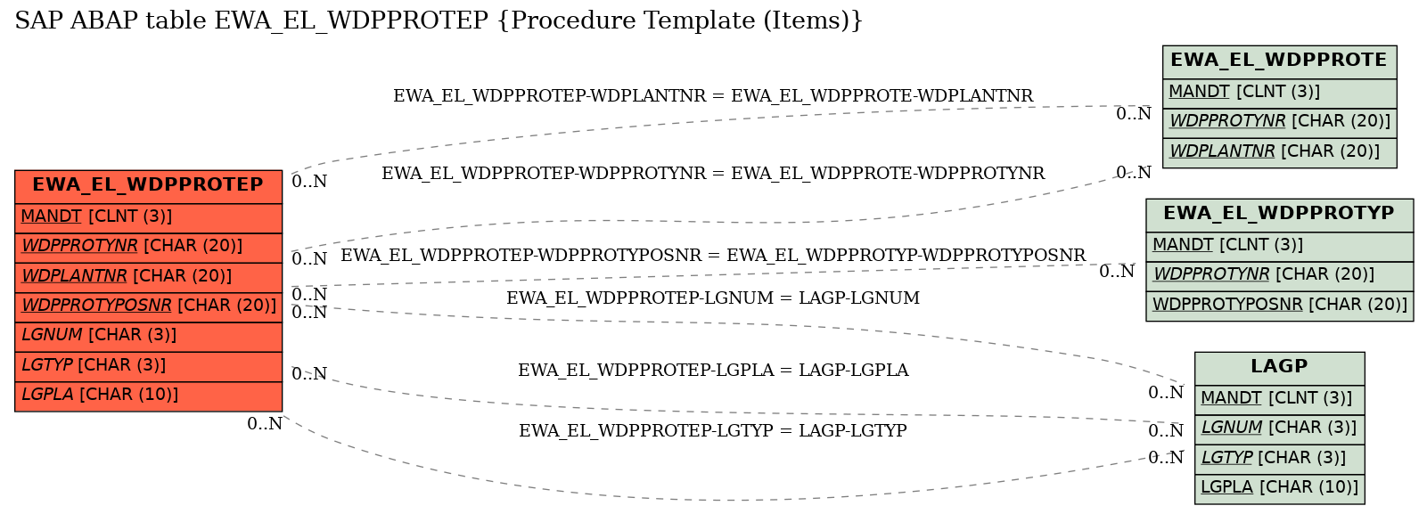 E-R Diagram for table EWA_EL_WDPPROTEP (Procedure Template (Items))