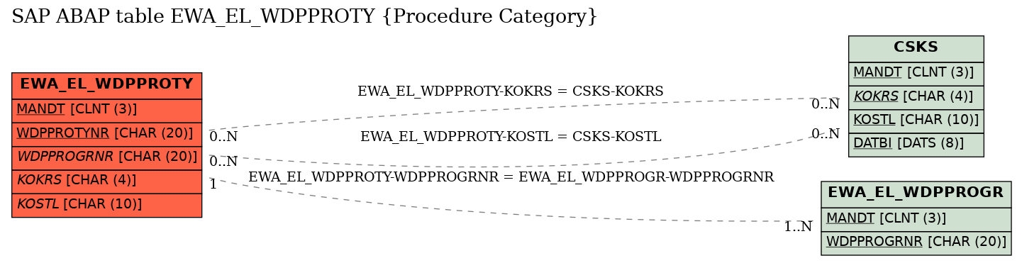 E-R Diagram for table EWA_EL_WDPPROTY (Procedure Category)