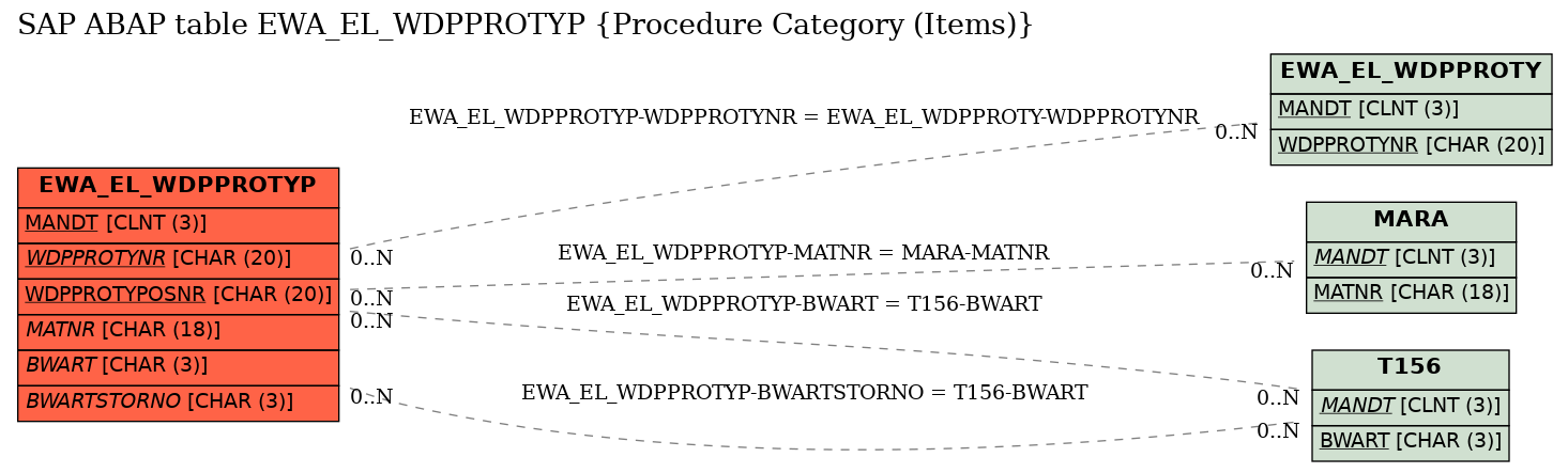 E-R Diagram for table EWA_EL_WDPPROTYP (Procedure Category (Items))