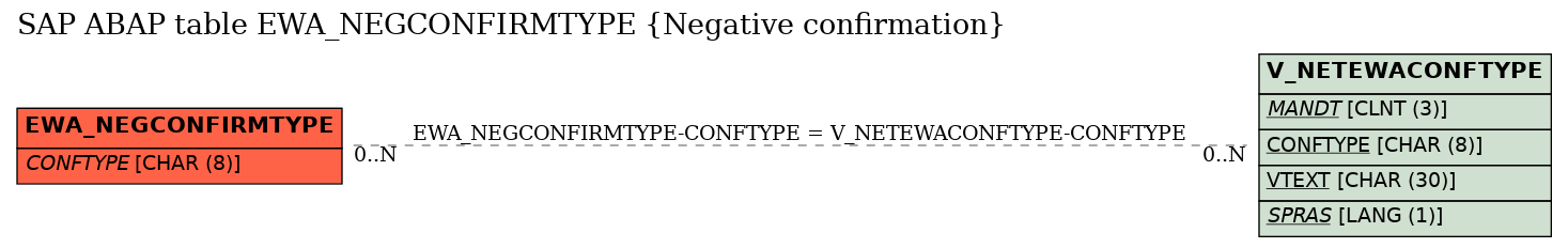 E-R Diagram for table EWA_NEGCONFIRMTYPE (Negative confirmation)