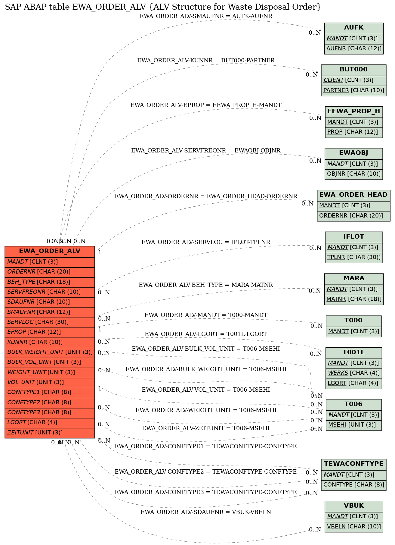 E-R Diagram for table EWA_ORDER_ALV (ALV Structure for Waste Disposal Order)