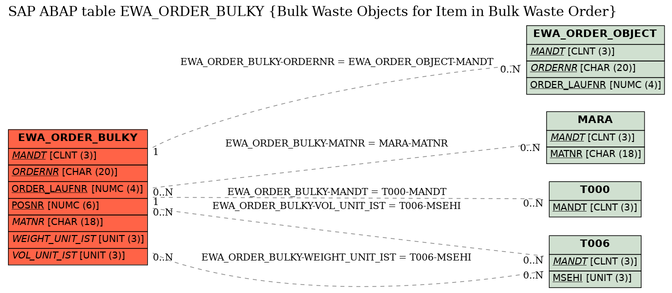 E-R Diagram for table EWA_ORDER_BULKY (Bulk Waste Objects for Item in Bulk Waste Order)