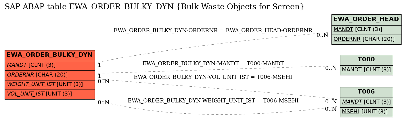 E-R Diagram for table EWA_ORDER_BULKY_DYN (Bulk Waste Objects for Screen)