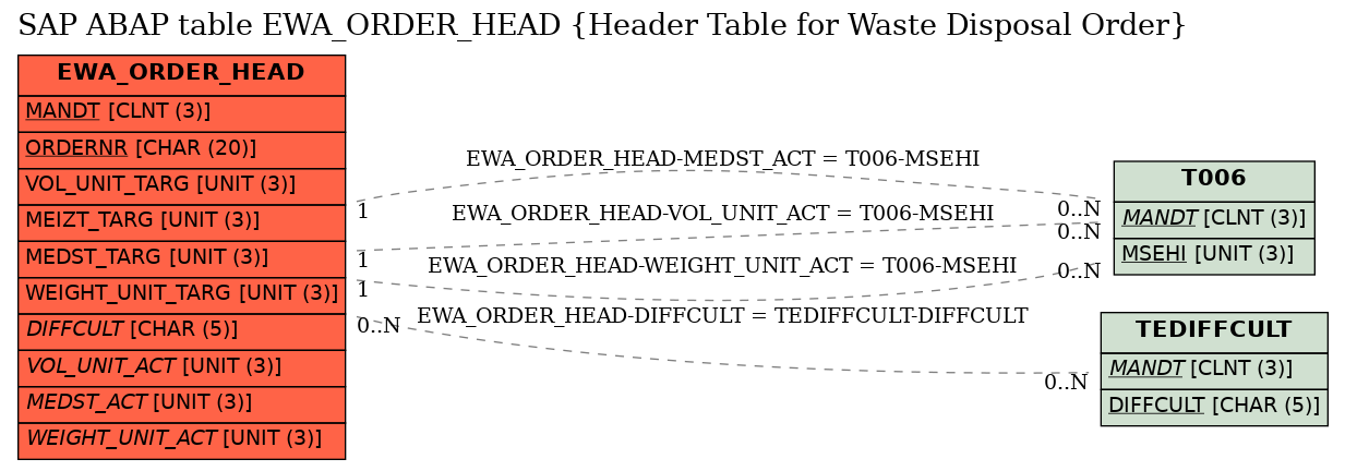 E-R Diagram for table EWA_ORDER_HEAD (Header Table for Waste Disposal Order)