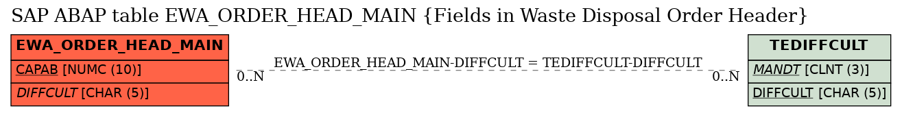 E-R Diagram for table EWA_ORDER_HEAD_MAIN (Fields in Waste Disposal Order Header)