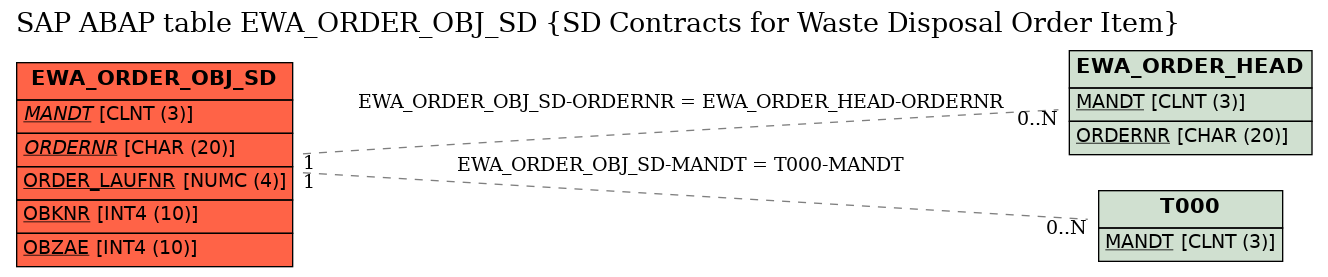 E-R Diagram for table EWA_ORDER_OBJ_SD (SD Contracts for Waste Disposal Order Item)