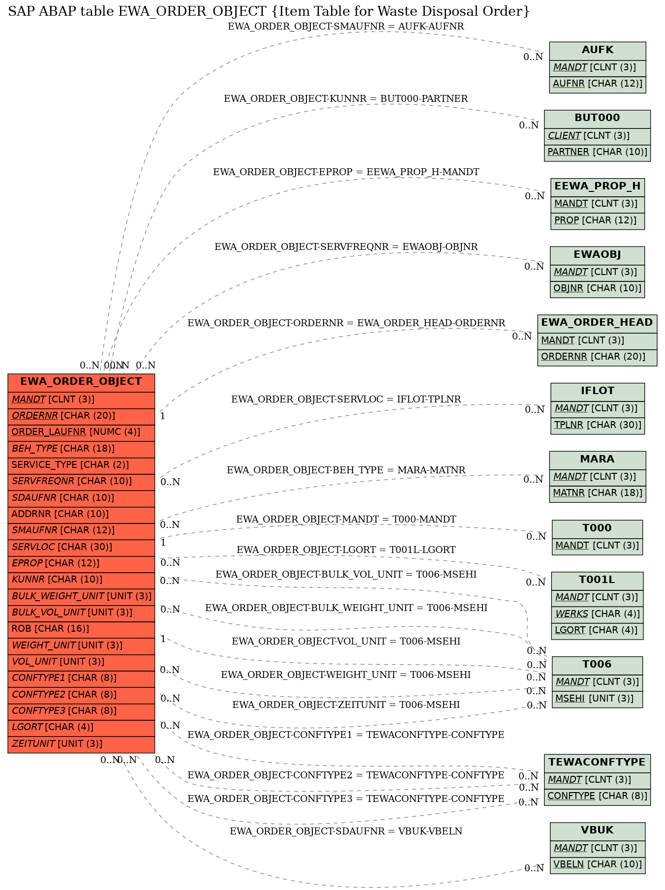 E-R Diagram for table EWA_ORDER_OBJECT (Item Table for Waste Disposal Order)