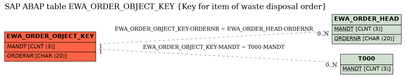 E-R Diagram for table EWA_ORDER_OBJECT_KEY (Key for item of waste disposal order)