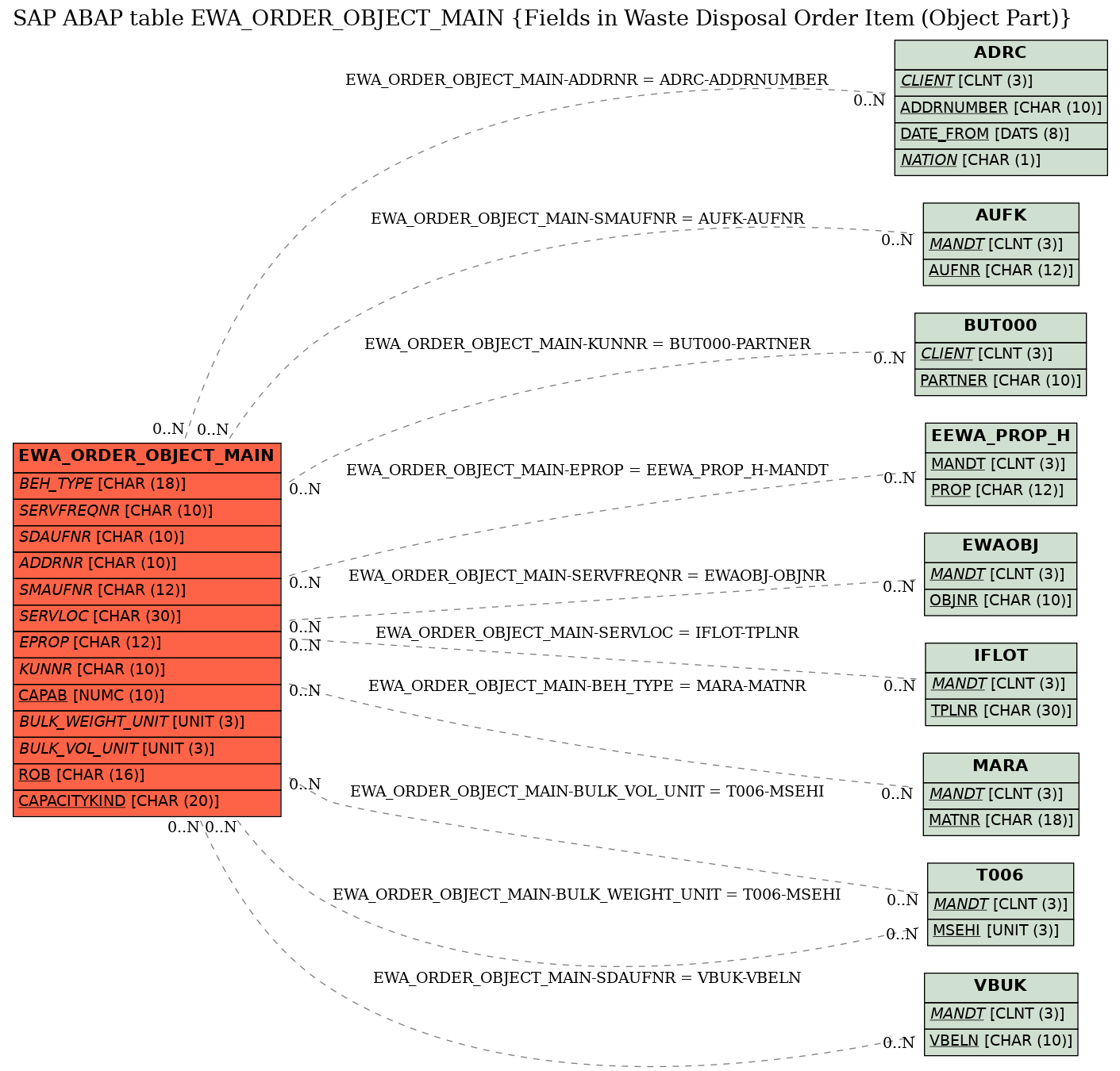 E-R Diagram for table EWA_ORDER_OBJECT_MAIN (Fields in Waste Disposal Order Item (Object Part))