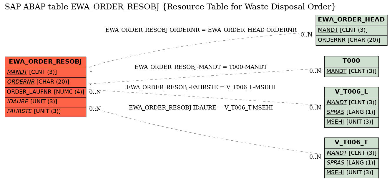E-R Diagram for table EWA_ORDER_RESOBJ (Resource Table for Waste Disposal Order)