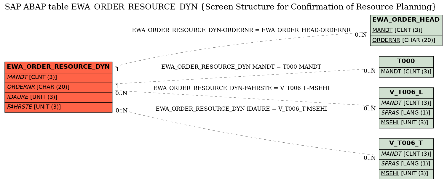 E-R Diagram for table EWA_ORDER_RESOURCE_DYN (Screen Structure for Confirmation of Resource Planning)