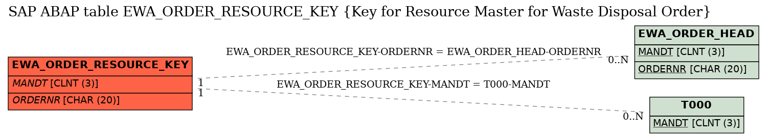 E-R Diagram for table EWA_ORDER_RESOURCE_KEY (Key for Resource Master for Waste Disposal Order)
