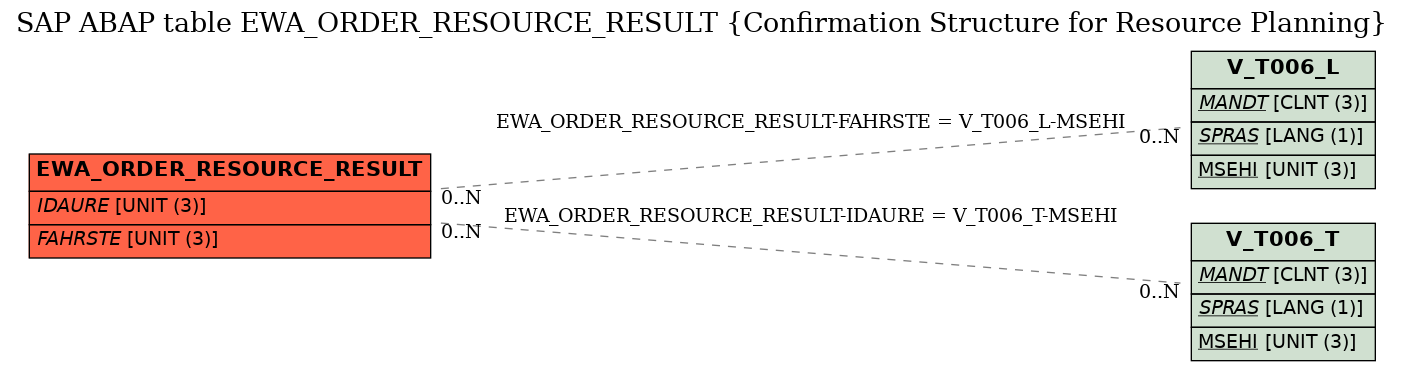 E-R Diagram for table EWA_ORDER_RESOURCE_RESULT (Confirmation Structure for Resource Planning)