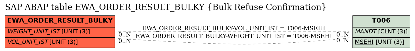 E-R Diagram for table EWA_ORDER_RESULT_BULKY (Bulk Refuse Confirmation)