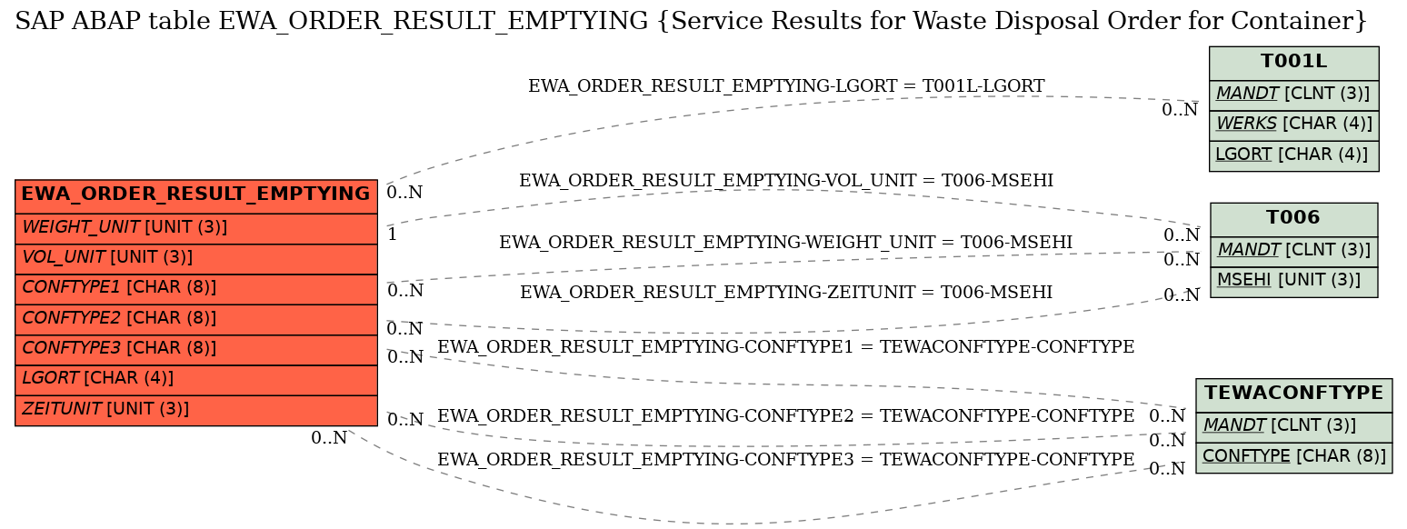 E-R Diagram for table EWA_ORDER_RESULT_EMPTYING (Service Results for Waste Disposal Order for Container)