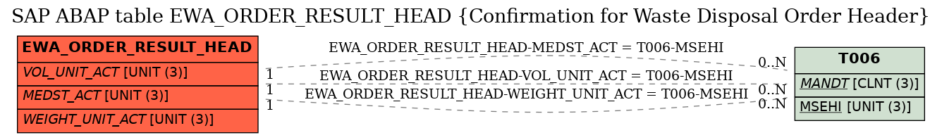 E-R Diagram for table EWA_ORDER_RESULT_HEAD (Confirmation for Waste Disposal Order Header)