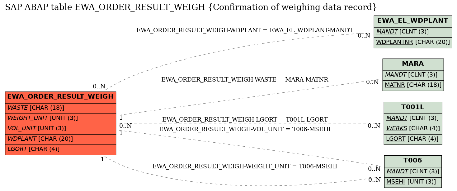 E-R Diagram for table EWA_ORDER_RESULT_WEIGH (Confirmation of weighing data record)