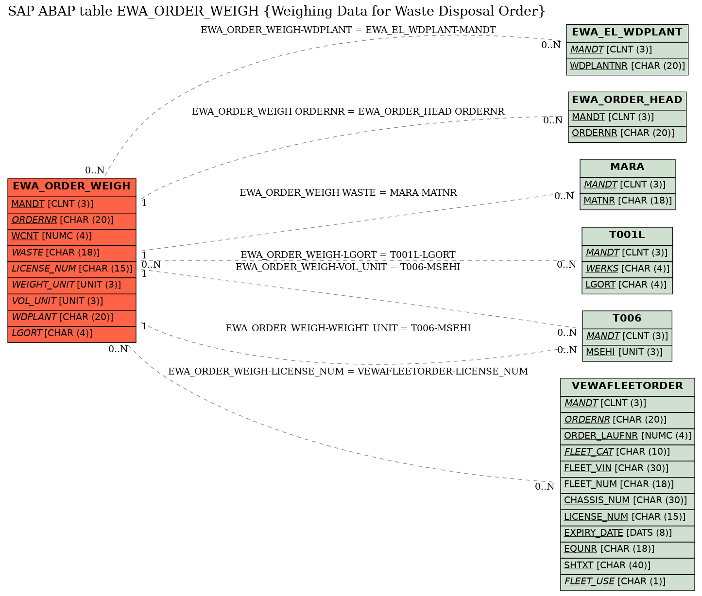 E-R Diagram for table EWA_ORDER_WEIGH (Weighing Data for Waste Disposal Order)