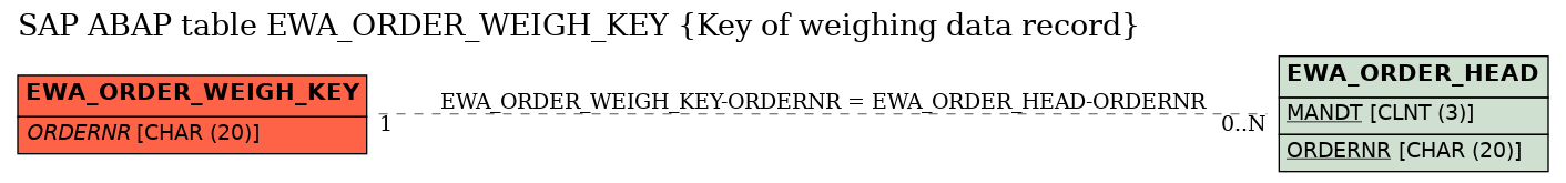 E-R Diagram for table EWA_ORDER_WEIGH_KEY (Key of weighing data record)