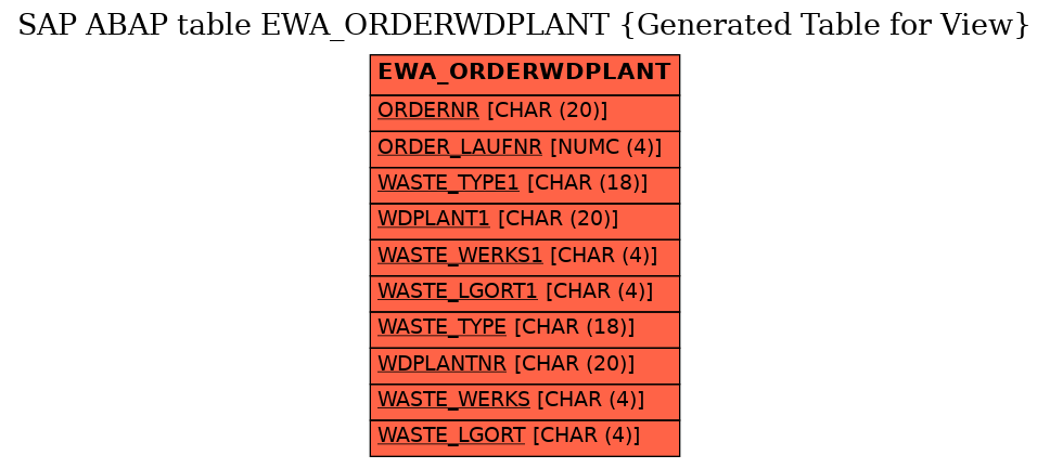 E-R Diagram for table EWA_ORDERWDPLANT (Generated Table for View)