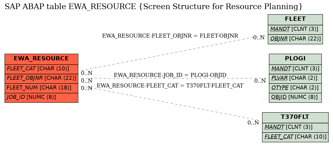 E-R Diagram for table EWA_RESOURCE (Screen Structure for Resource Planning)