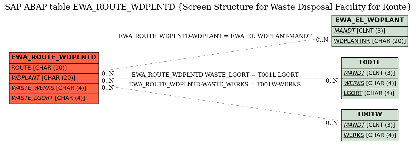 E-R Diagram for table EWA_ROUTE_WDPLNTD (Screen Structure for Waste Disposal Facility for Route)