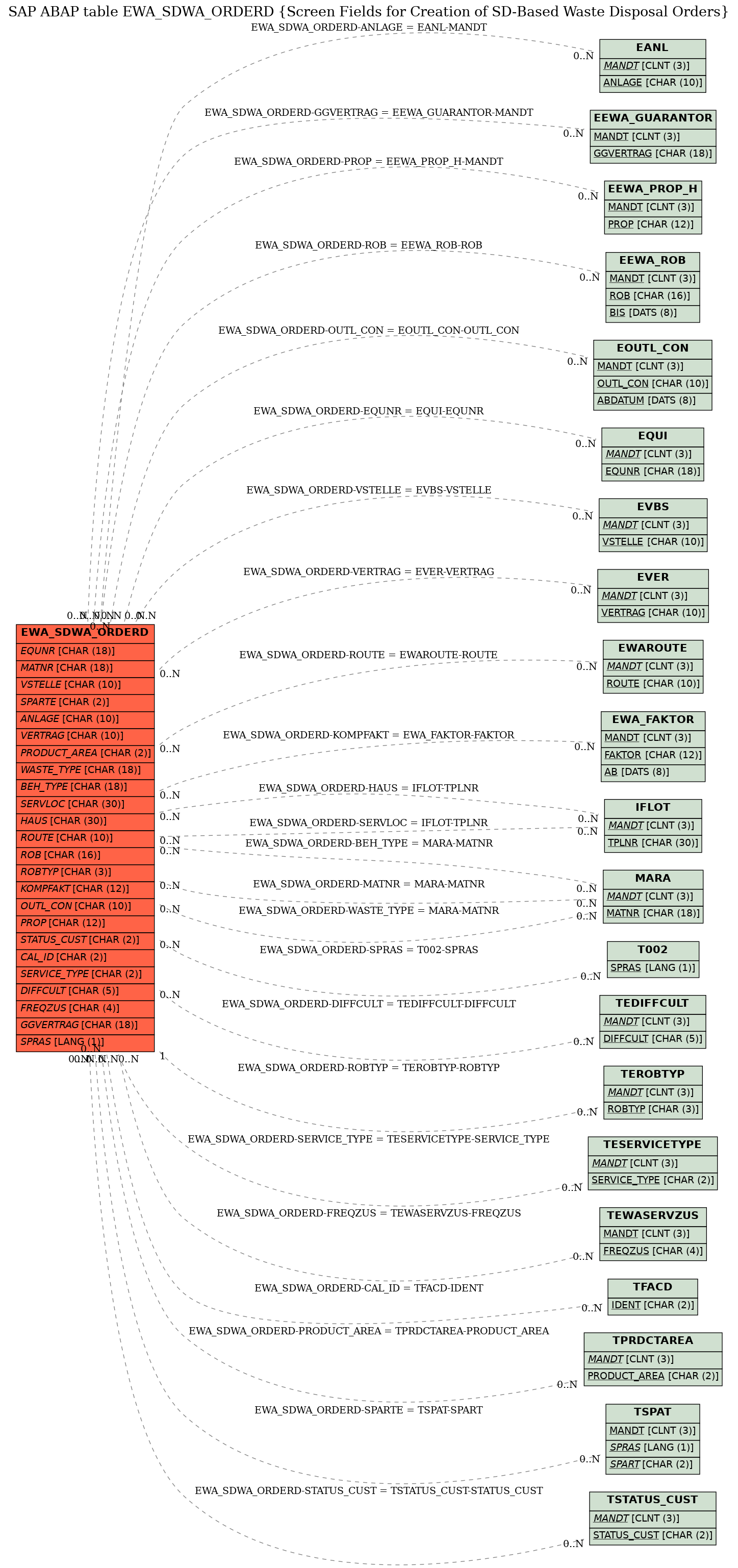 E-R Diagram for table EWA_SDWA_ORDERD (Screen Fields for Creation of SD-Based Waste Disposal Orders)