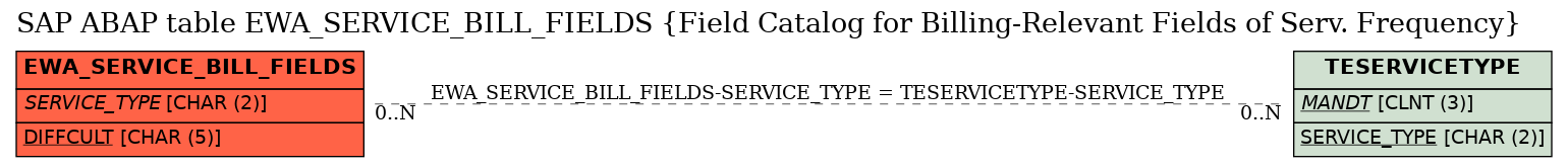 E-R Diagram for table EWA_SERVICE_BILL_FIELDS (Field Catalog for Billing-Relevant Fields of Serv. Frequency)