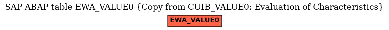 E-R Diagram for table EWA_VALUE0 (Copy from CUIB_VALUE0: Evaluation of Characteristics)