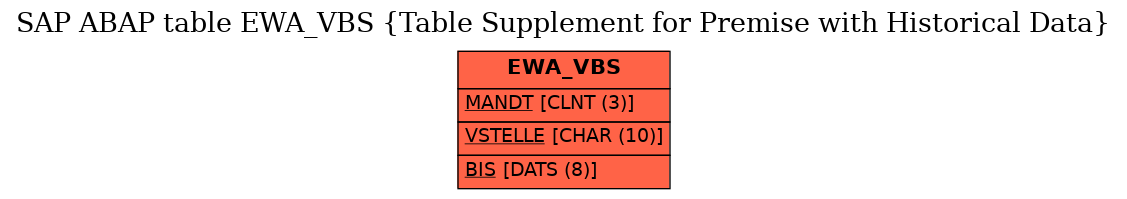 E-R Diagram for table EWA_VBS (Table Supplement for Premise with Historical Data)