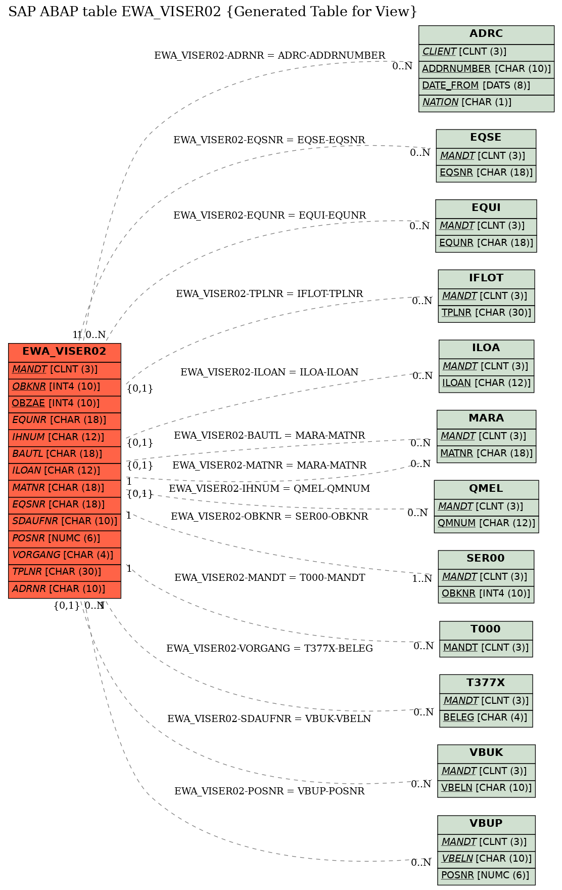 E-R Diagram for table EWA_VISER02 (Generated Table for View)