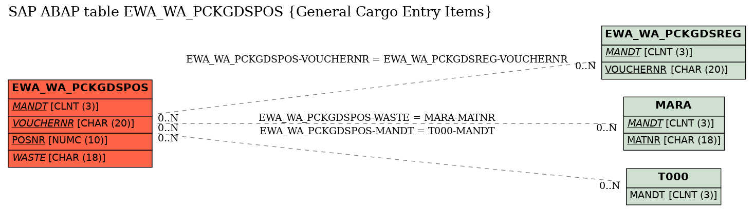 E-R Diagram for table EWA_WA_PCKGDSPOS (General Cargo Entry Items)