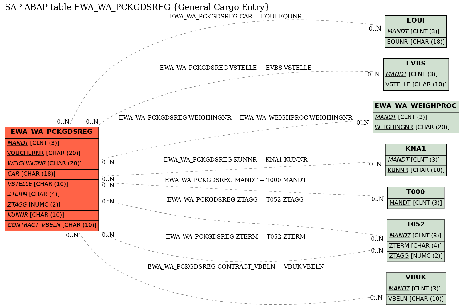 E-R Diagram for table EWA_WA_PCKGDSREG (General Cargo Entry)