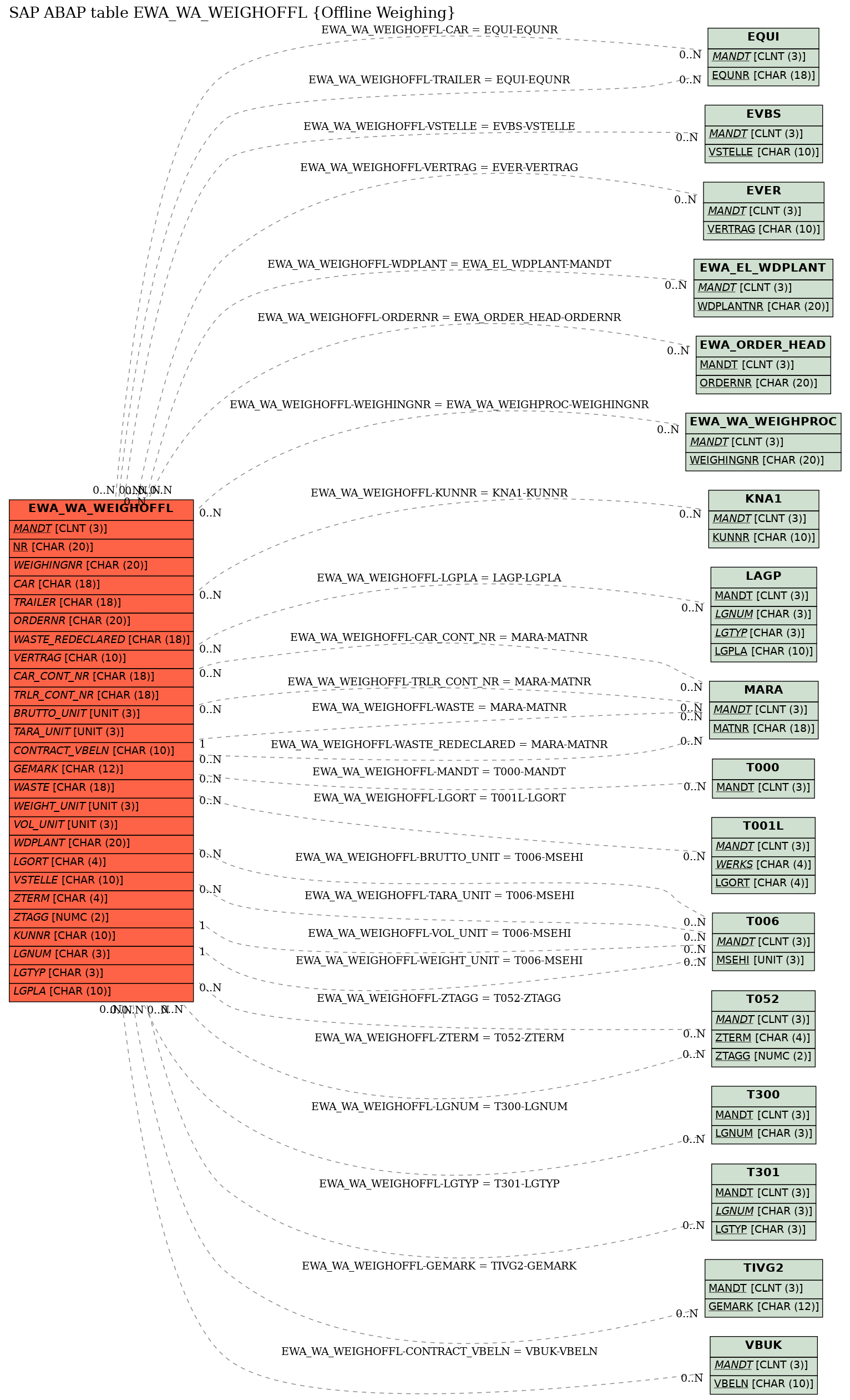E-R Diagram for table EWA_WA_WEIGHOFFL (Offline Weighing)