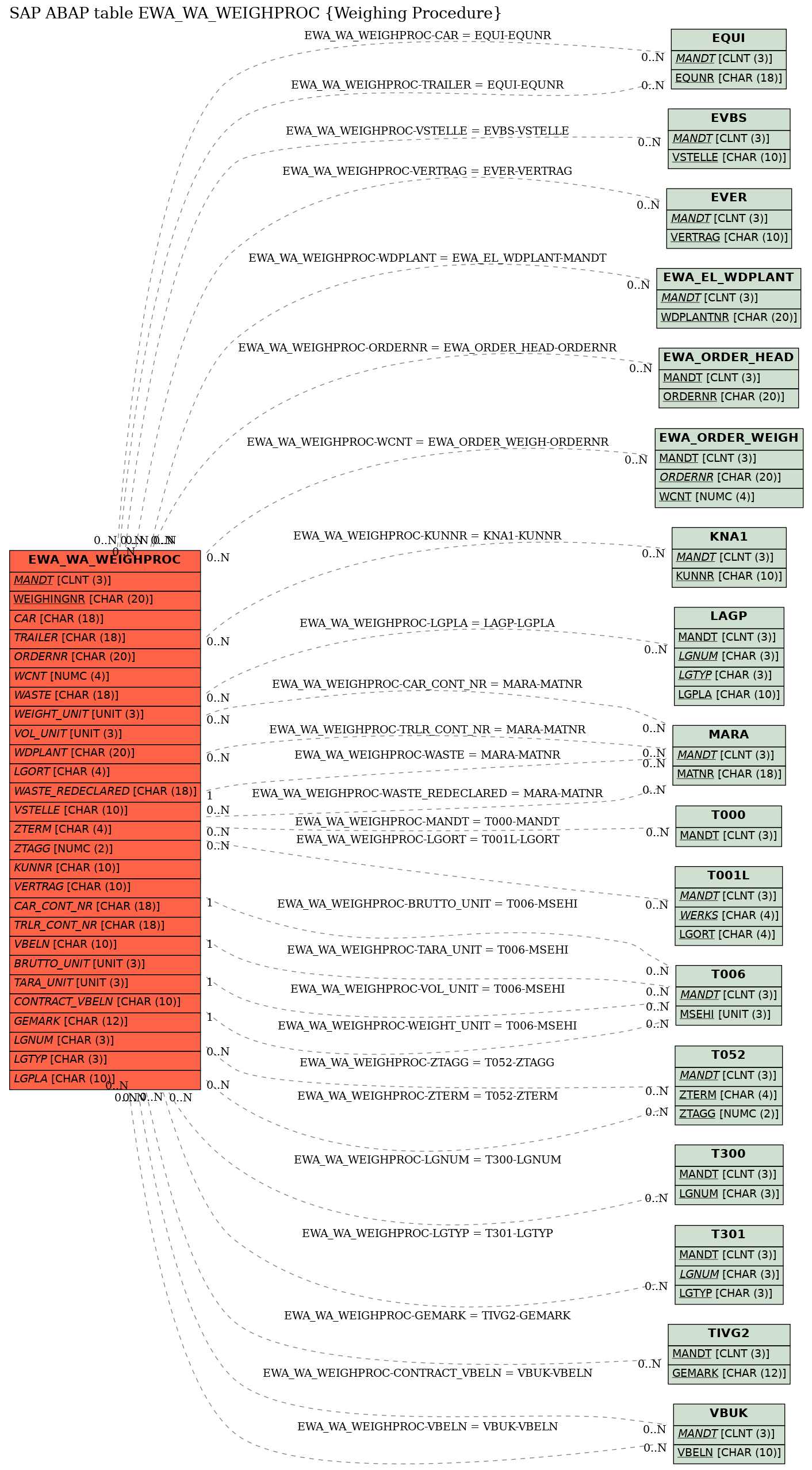 E-R Diagram for table EWA_WA_WEIGHPROC (Weighing Procedure)