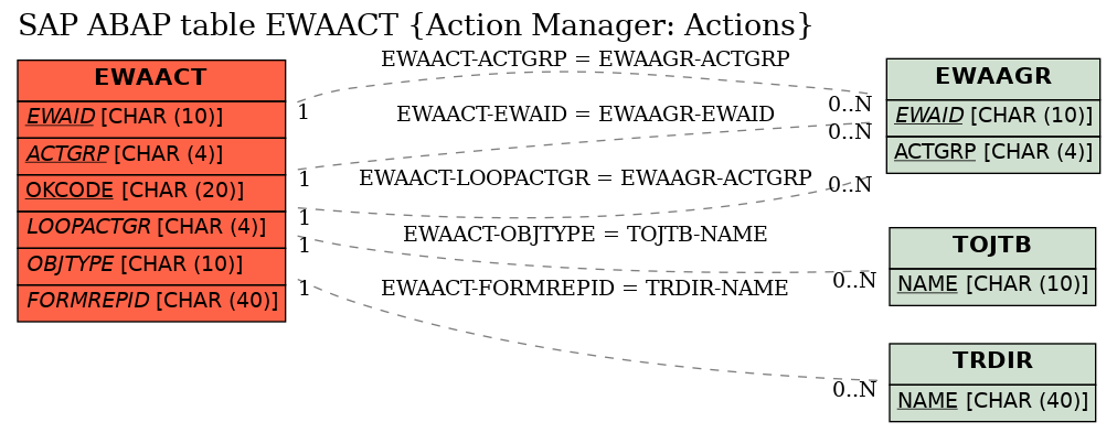 E-R Diagram for table EWAACT (Action Manager: Actions)