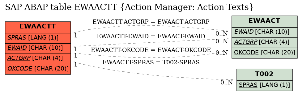E-R Diagram for table EWAACTT (Action Manager: Action Texts)